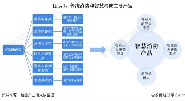 2021年中国智慧消防行业发展现状及市场规模分析